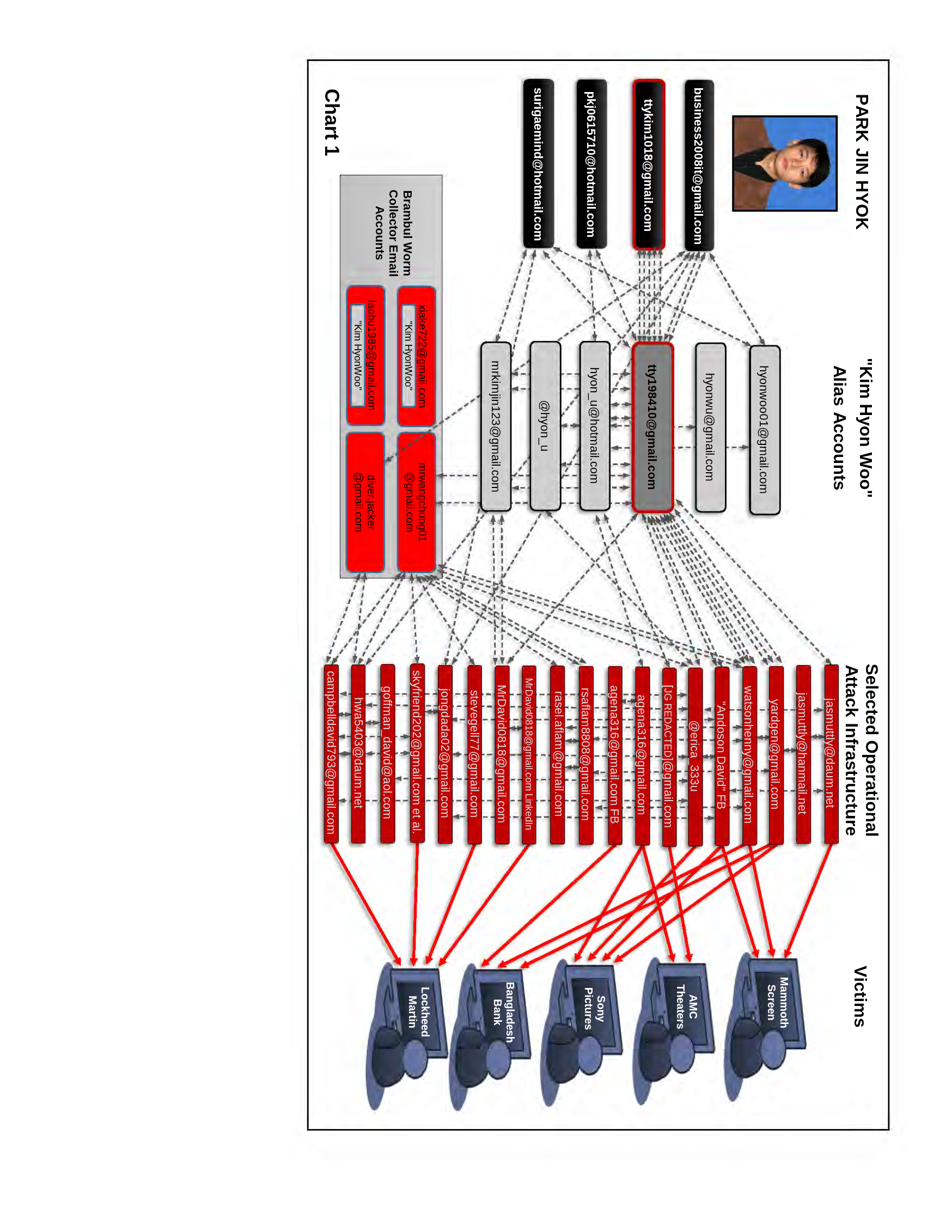 Chart 1 DOJ