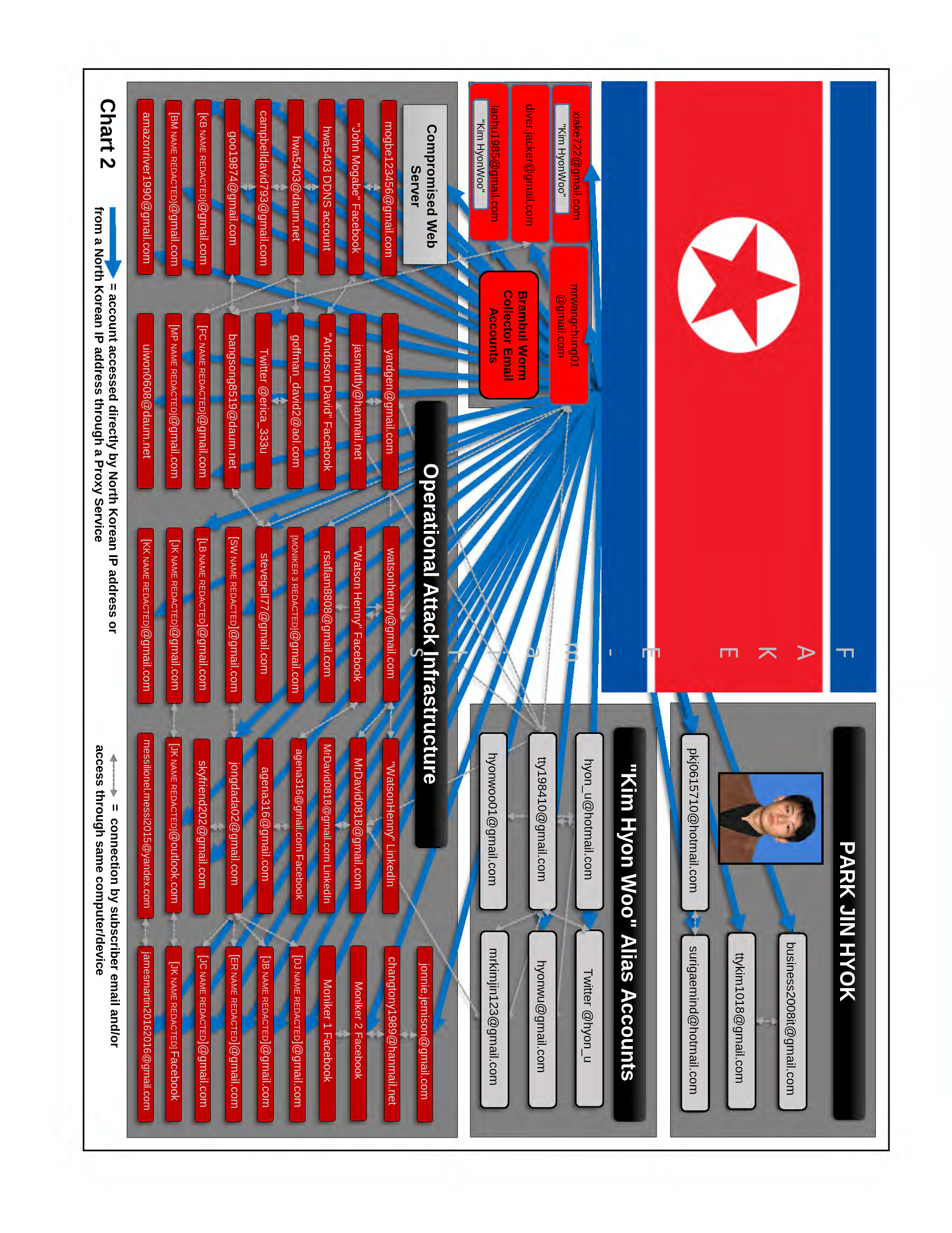 Chart 2 DOJ