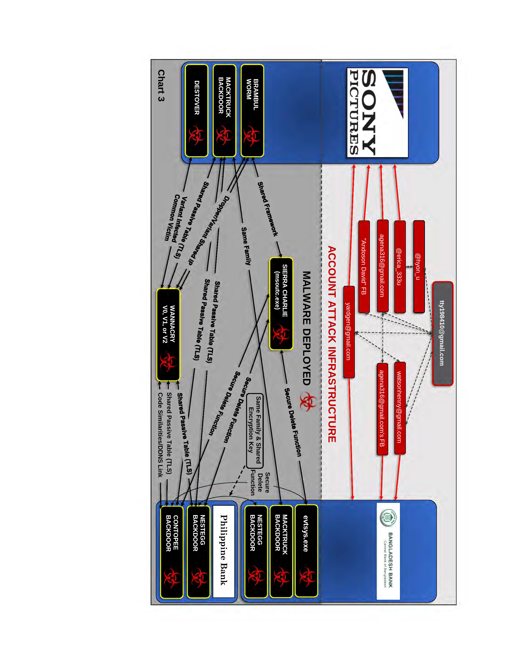Chart 3 DOJ