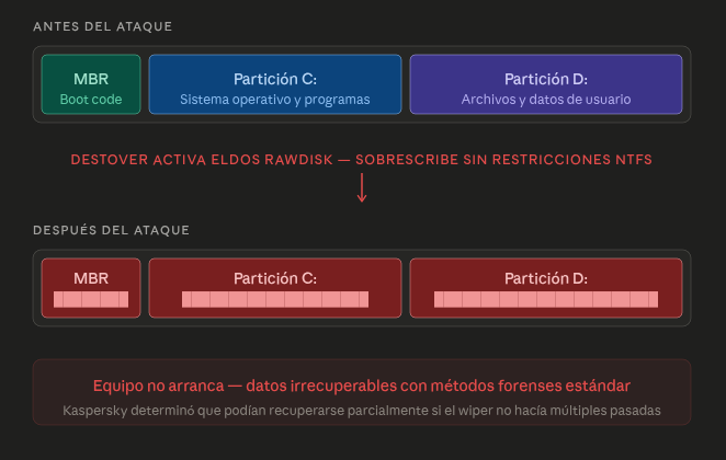 Diagrama MBR Destover